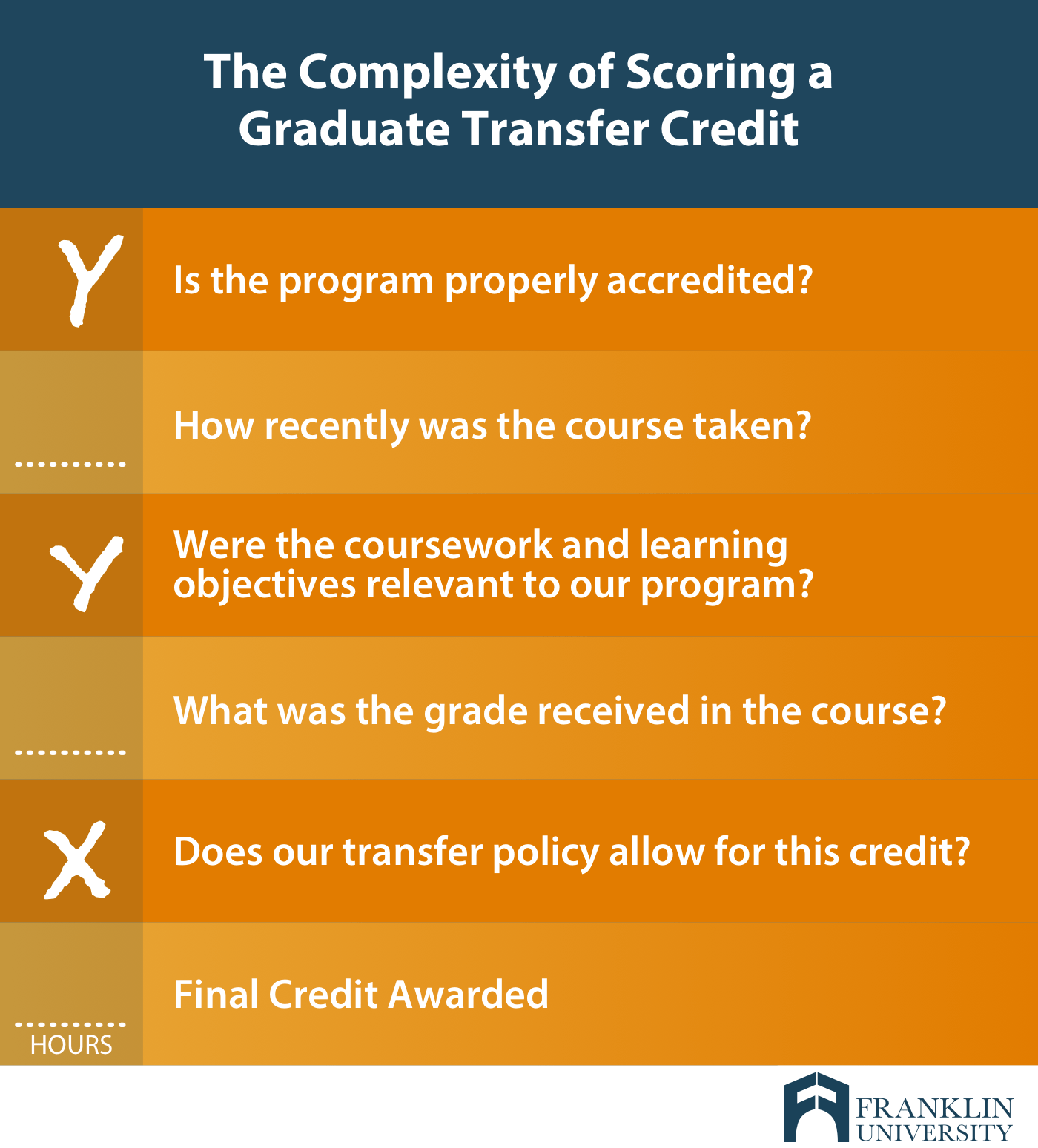 Do Master's & Graduate Credits Transfer? Franklin.edu